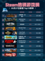 Steam热销游戏榜全面战争：战锤3登顶