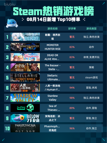 🔥Steam热销游戏榜朝露：境界旅程登顶✨截图1