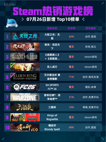 🔥Steam热销游戏榜火炬之光：无限登顶💥截图1