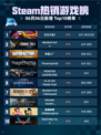 🔥Steam热销游戏榜无主之地3登顶💥