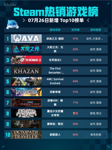 🔥Steam热销游戏榜战地之王登顶国际🏆截图1