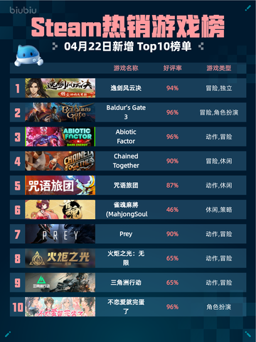 Steam热销游戏榜逸剑风云决登顶截图1