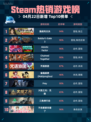 Steam热销游戏榜逸剑风云决登顶