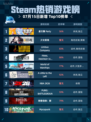 🔥Steam热销游戏榜星引擎Party登顶💥