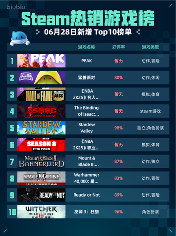 🔥Steam热销游戏榜PEAK登顶！🎮截图1