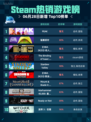 🔥Steam热销游戏榜PEAK登顶！🎮