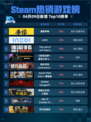 Steam热销游戏榜漫威争锋登顶💥🔥