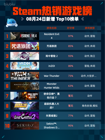🔥Steam热销游戏榜Resident Evil 4登顶💥截图1