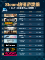 Steam热销游戏榜Resident Evil 7 Biohazard登顶