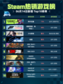 Steam热销游戏榜界外狂潮登顶🔥🔥仅18字！不容错过🎉