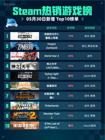 Steam热销游戏榜消逝的光芒2: 重装上阵版登顶截图1