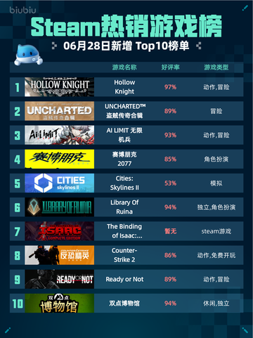 Steam热销游戏榜Hollow Knight登顶🔥🎮截图1