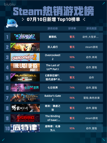 🔥解限机登顶Steam热销榜！💥截图1