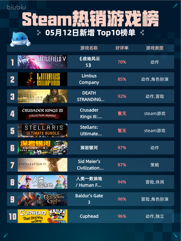 Steam热销游戏榜《战地风云 5》登顶截图1