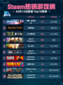 Steam热销游戏榜苍翼：混沌效应登顶