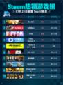 🎮Steam热销游戏榜双人成行登顶🔥