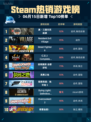Steam热销游戏榜真・三国无双起源登顶🔥🔥仅18字！