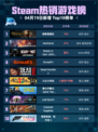 Steam热销游戏榜秘影曼德拉登顶
