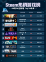 Steam热销游戏榜双人成行登顶