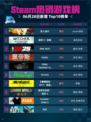 🎮Steam热销游戏榜双人成行登顶！
