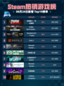🔥Steam热销游戏榜轮盘猎人登顶！命运赌局引爆🔥