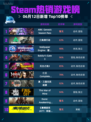 Steam热销游戏榜ARK: Genesis Season Pass登顶