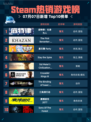 🔥底特律：化身人Steam登顶💥