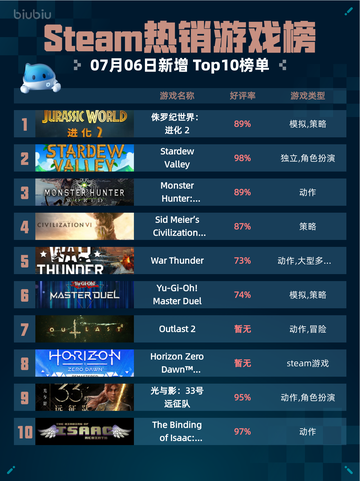 🎮Steam热销游戏榜《侏罗纪世界：进化2》登顶！🔥截图1