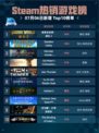 🎮Steam热销游戏榜《侏罗纪世界：进化2》登顶！🔥