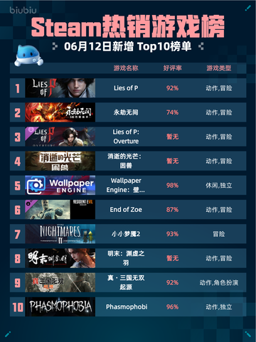 Steam热销游戏榜Lies of P登顶🔥🔥🔥截图1