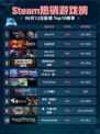Steam热销游戏榜Lies of P登顶🔥🔥🔥