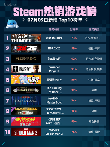 Steam热销游戏榜War Thunder登顶🔥💥截图1