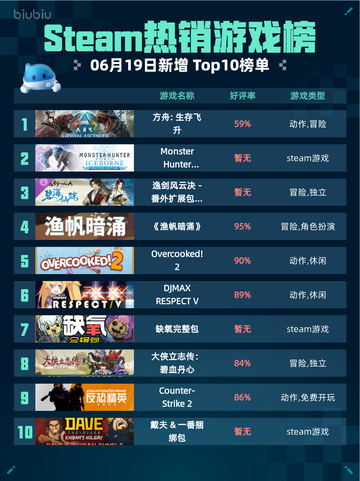 Steam热销游戏榜方舟: 生存飞升登顶🔥🎮截图1