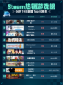 Steam热销游戏榜方舟: 生存飞升登顶🔥🎮