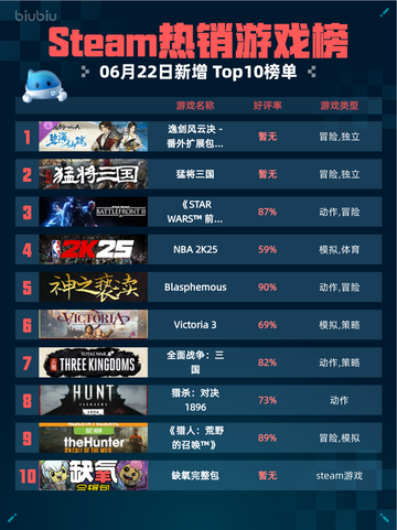 Steam热销游戏榜逸剑风云决🔥番外扩展包：碧海仙踪登顶🎉截图1