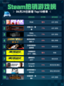 🔥Steam热销游戏榜PEAK登顶💥