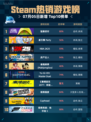 🎮Steam热销游戏榜猛兽派对登顶🔥