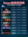 Steam热销游戏榜F1® 25登顶