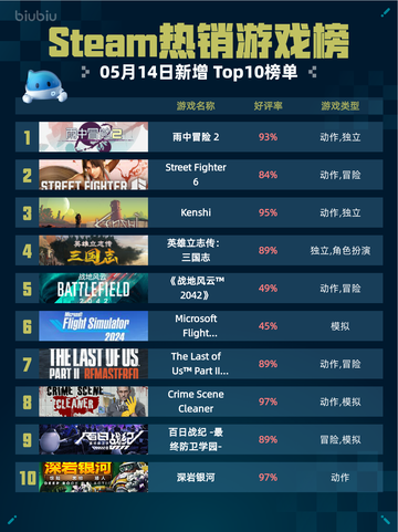 Steam热销游戏榜雨中冒险 2登顶截图1
