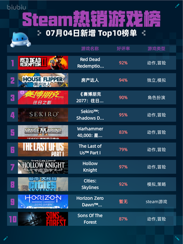 🔥Steam热销榜！RDR2登顶💥截图1