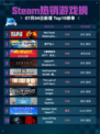 🔥Steam热销榜！RDR2登顶💥