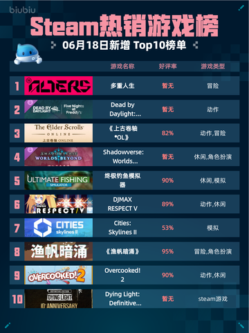 Steam热销游戏榜多重人生登顶🔥💥超神游戏等你来战！截图1