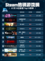 🔥Steam热销游戏榜七日世界登顶💥
