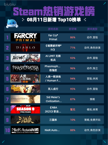 🔥Steam热销游戏榜Far Cry® Primal登顶！截图1