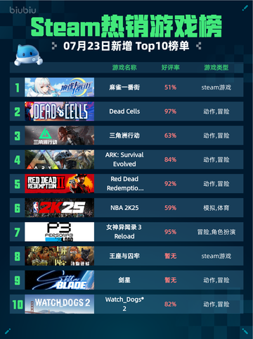 🔥Steam热销游戏榜麻雀一番街登顶🎉截图1