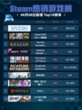 Steam热销游戏榜inZOI登顶