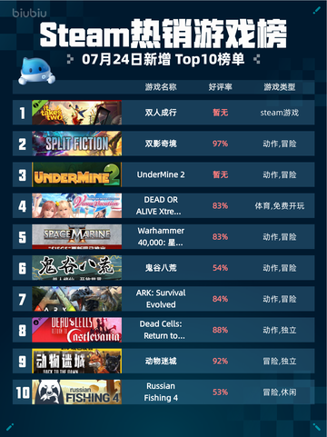🔥Steam热销游戏榜双人成行登顶🎉截图1