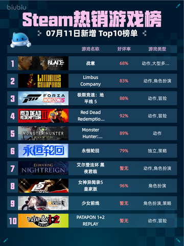 🔥战意登顶Steam热销榜！💥截图1