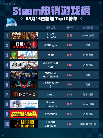 🔥Steam热销游戏榜3-DAY LAUNCH SPECIAL登顶🎉截图1