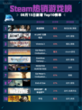 🔥Steam热销游戏榜极速营救登顶💥
